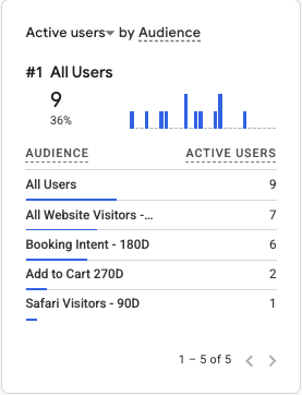 GA4 realtime report showing active users in remarketing audiences like Booking Intent and Add to Cart
